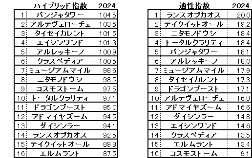 2024　朝日杯ＦＳ　HB指数